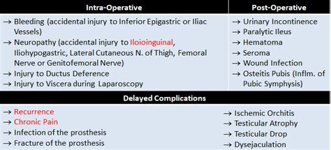Risks and Complications of Inguinal Hernia Surgery Repair