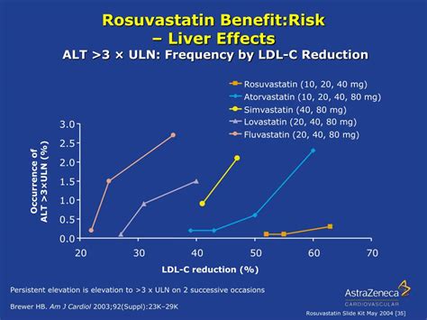 Rosuvastatin Benefits