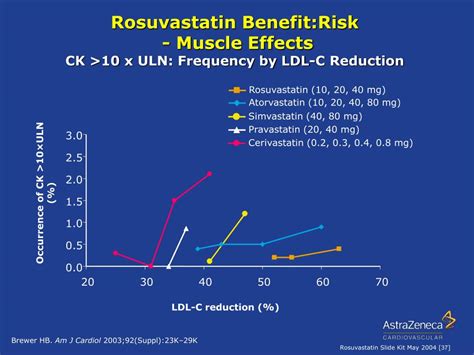Rosuvastatin Benefits and Risks