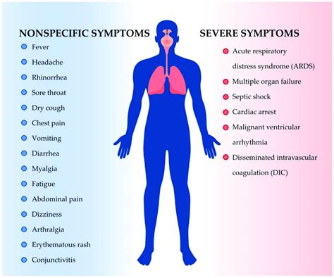 SARS Symptoms