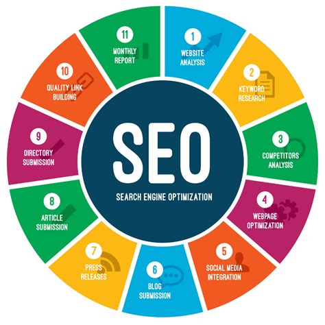 SEO Optimization