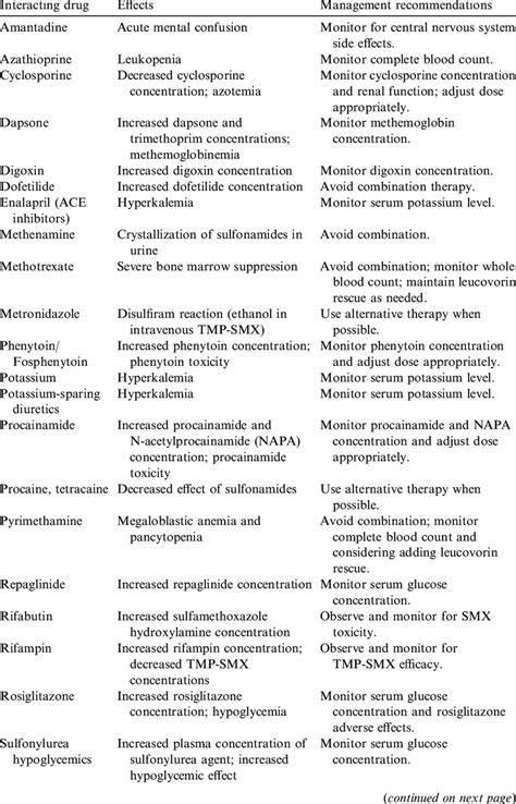 SMZ/TMP Interactions