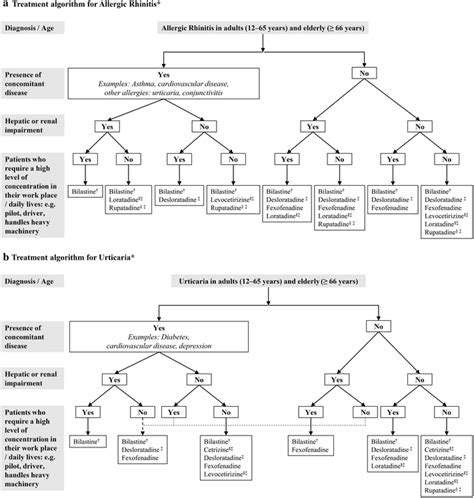 Selecting an Antihistamine