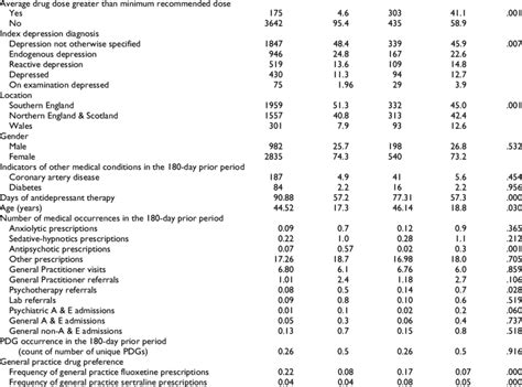 Sertraline statistical data