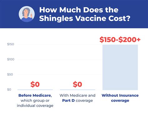 Shingles Vaccine Cost
