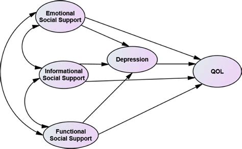 Social Support and Depression