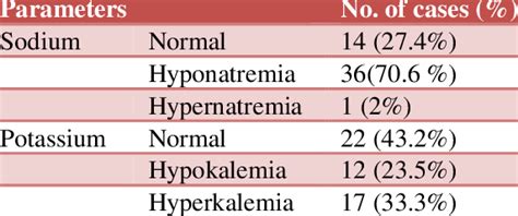 Sodium Blood Level Complications