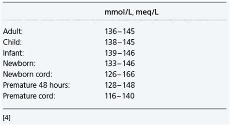Sodium Blood Level Management