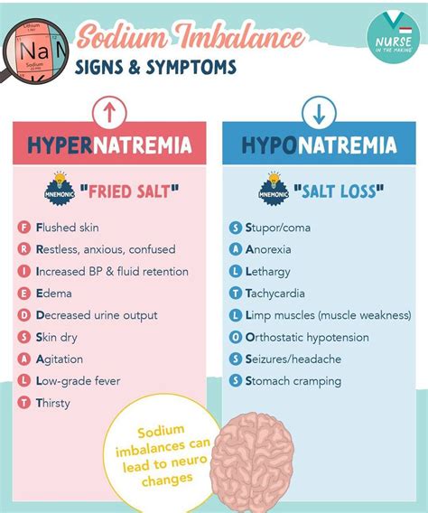 Sodium Imbalances