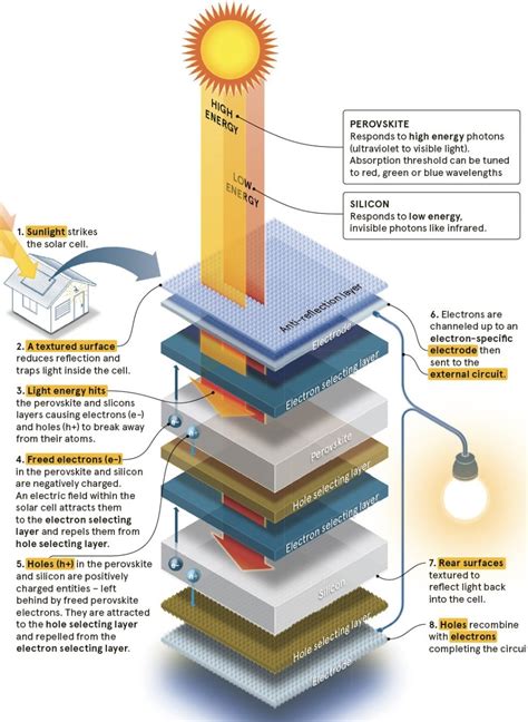 Solar Cell Technologies