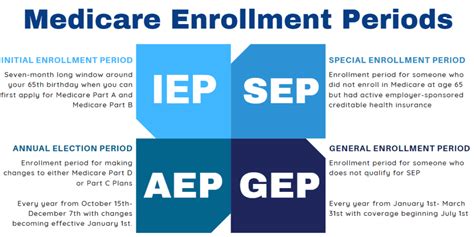 Special Enrollment Period Penalty