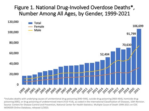 Statistical Data On Hydroxyzine