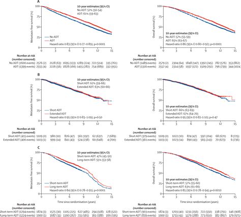Statistical Data on Androgen Deprivation Therapy