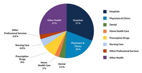 Statistical Data on DME Medical Essentials