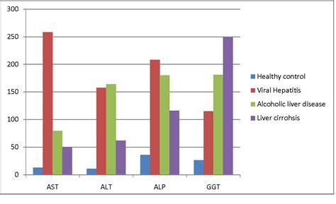 Statistical Data on Elevated Alt Levels