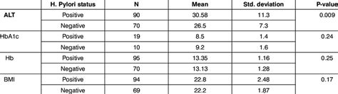 Statistical data on H. pylori antigen detection