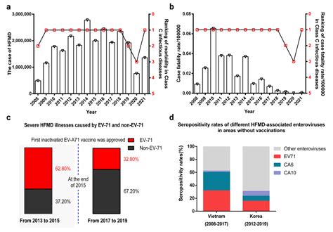 Statistical Data on HFMD Treatment