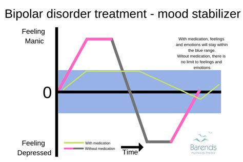 Statistical Data on Mood Stabilizer Medications