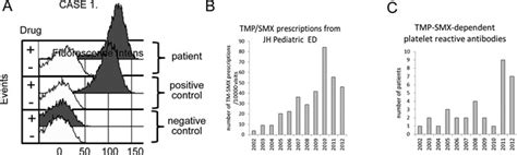 Statistical Data on TMP-SMX Use
