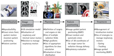 Steps Involved in Radiation Therapy