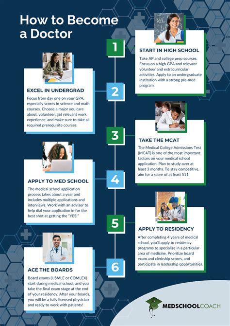 Steps To Become A Doctor Of Osteopathy