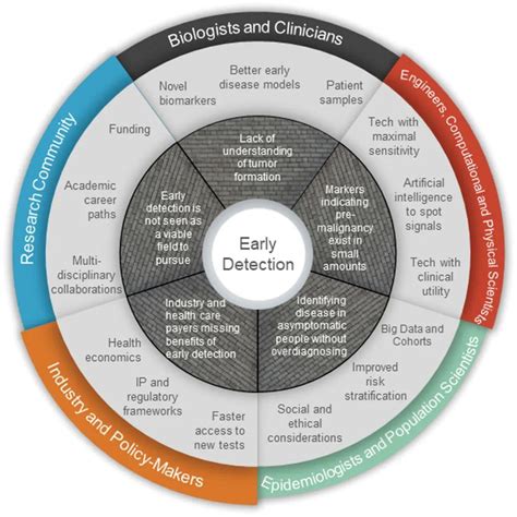 Steps for Early Detection and Management
