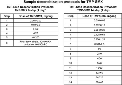 Steps for Safe Use of TMP/SMX