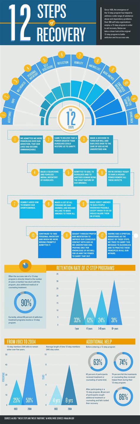 Steps to a Successful Recovery