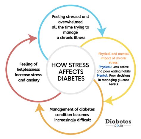 Stress Management and Sugar Levels