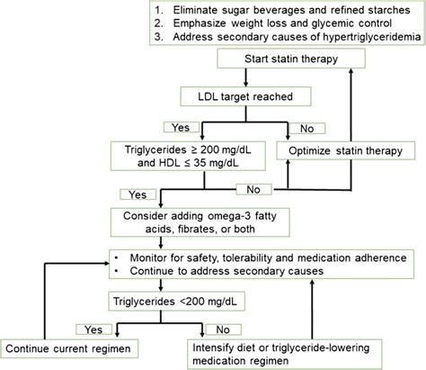 Stress Management and Triglycerides