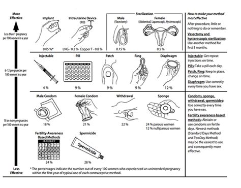 Surgical Contraception Methods
