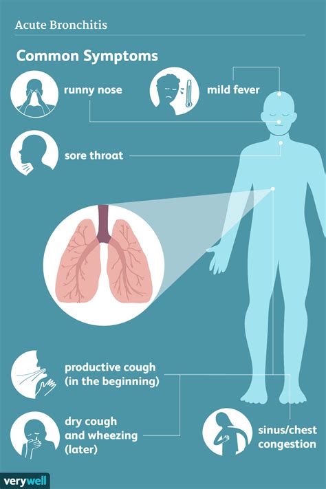 Symptoms of Bronchitis
