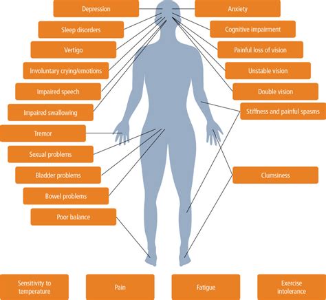Symptoms and Diagnosis
