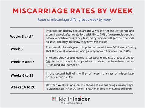 Symptoms of 1-Week Miscarriage