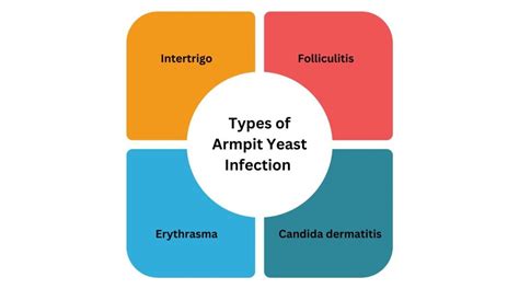 Symptoms of Underarm Yeast Infections
