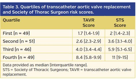 TAVR Risks