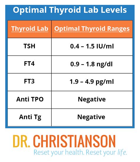 TSH Levels