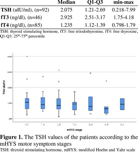 TSH Statistics