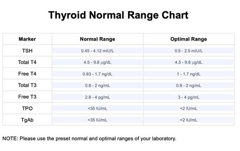 TSH Test Normal Range