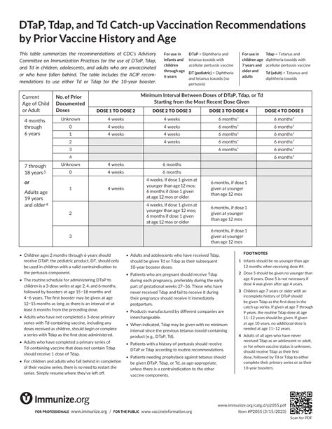 Td Vaccine Recommendations