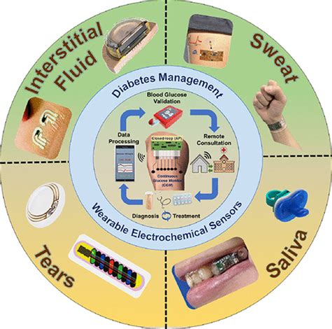 Technology and Glucose Management