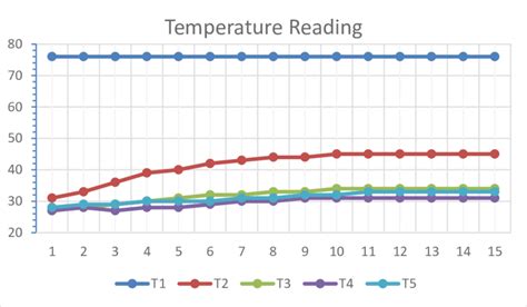 Temperature Readings