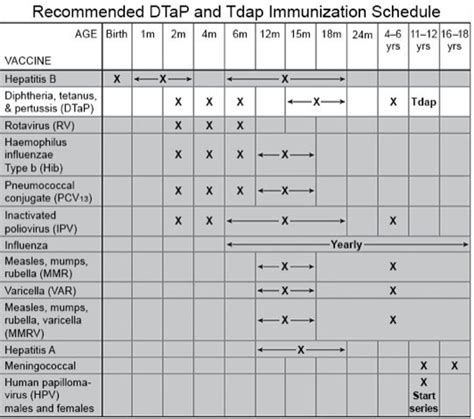 Tetanus Immunization Schedule