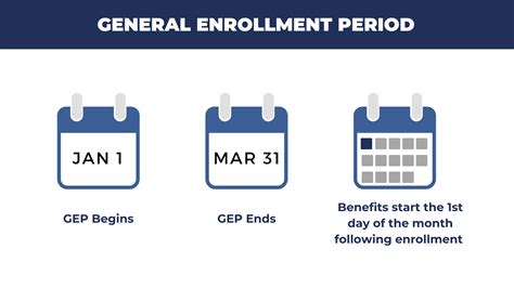 The General Enrollment Period