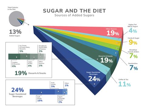 The Role of Sugar in Our Diets