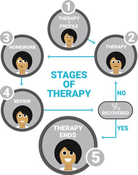 The Therapy Process on Betterhelp