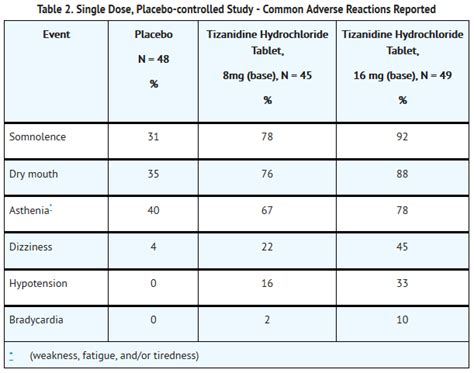 Tizanidine Dosage and Administration