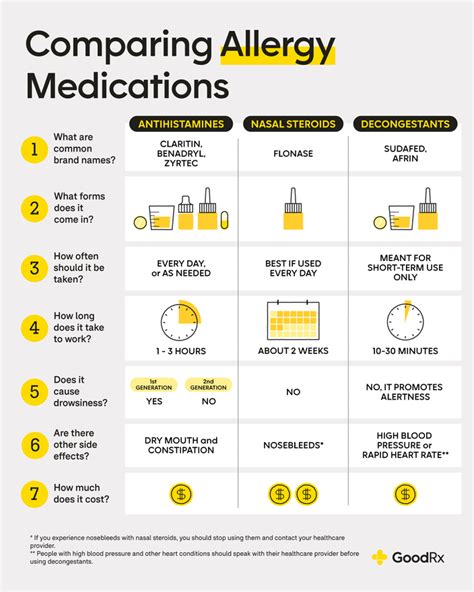Top 5 Allergy Medications