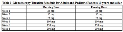 Topiramate and Phentermine Dosage