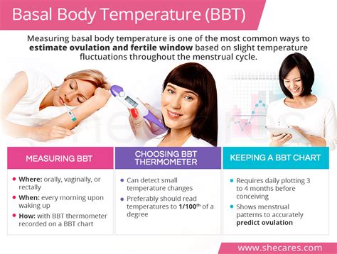 Tracking Basal Body Temperature